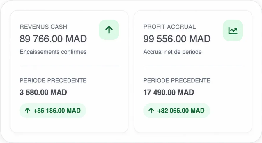 Aperçu des rapports EvoRent avec indicateurs de revenus et bénéfices